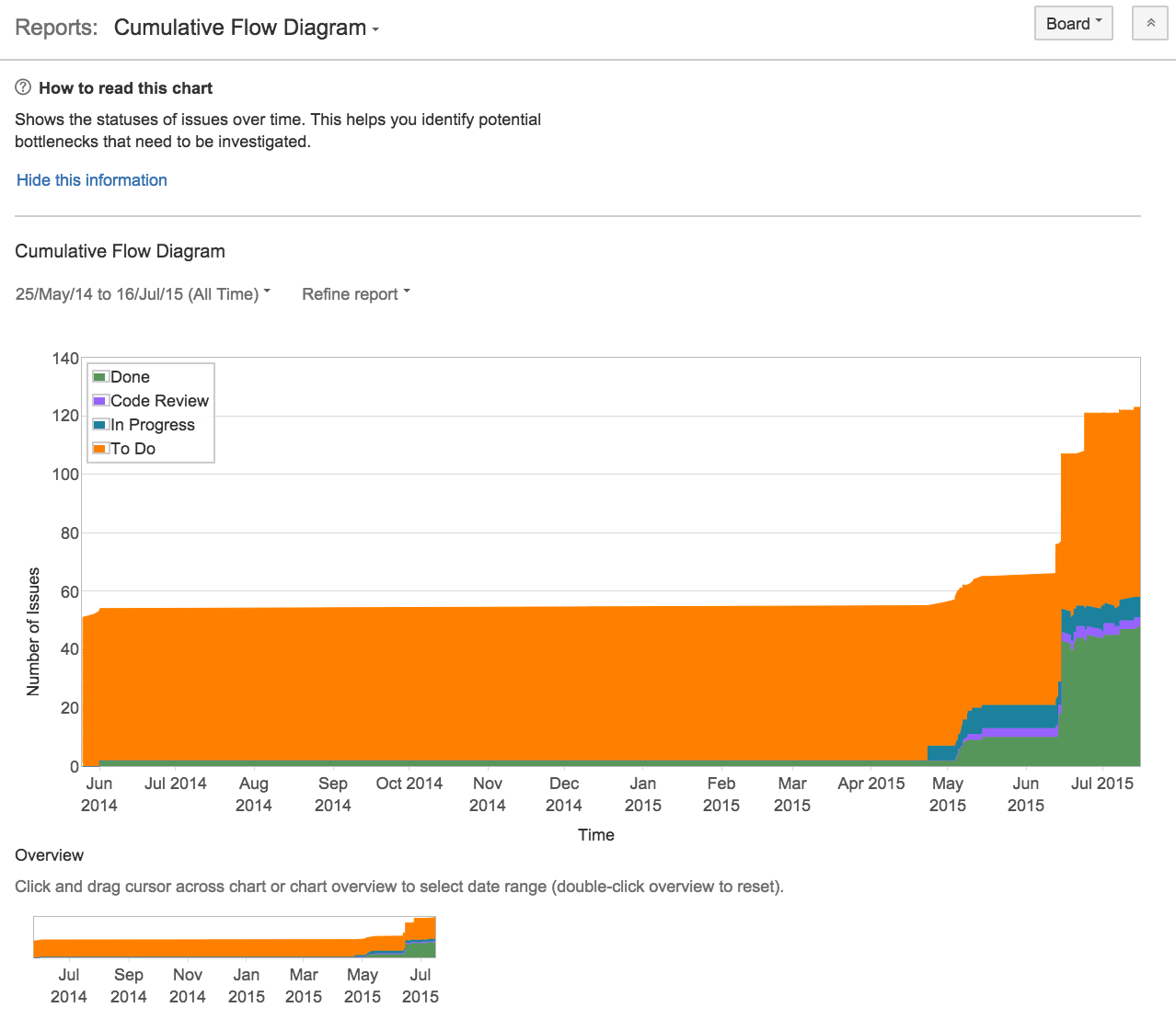 Cumulative Flow Diagram Jira Software Data Center And Server